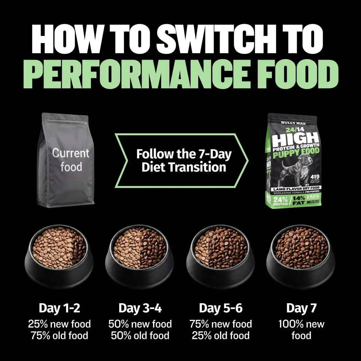 High Protein Premium Puppy Food 5 lbs Dry Dog Food Growth Formula High Energy 390 Calories Immune Support Nutrition with Taurine Biotin Tapioca Essential Vitamins Complete Diet For All Dog Breeds Pet Supplies